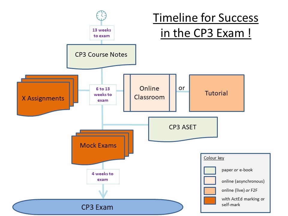 CP3 timeline for success